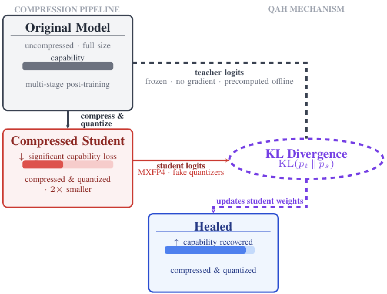 QAH 概览:经过结构压缩和量化后,模型能力大幅下降。QAH 将原始的压缩前模型作为冻结的 teacher 进行蒸馏,在无需重新执行多阶段后训练的情况下恢复模型性能。