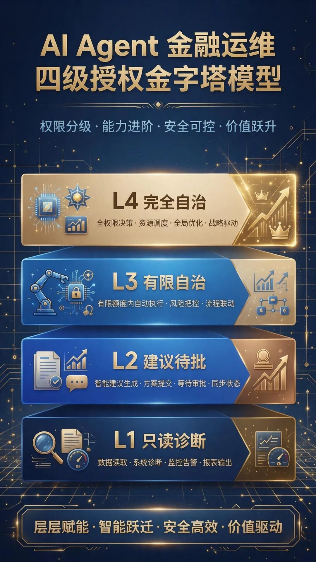 四级授权模型：按风险分级放权