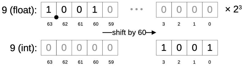 Converting a float to an int by shifting.