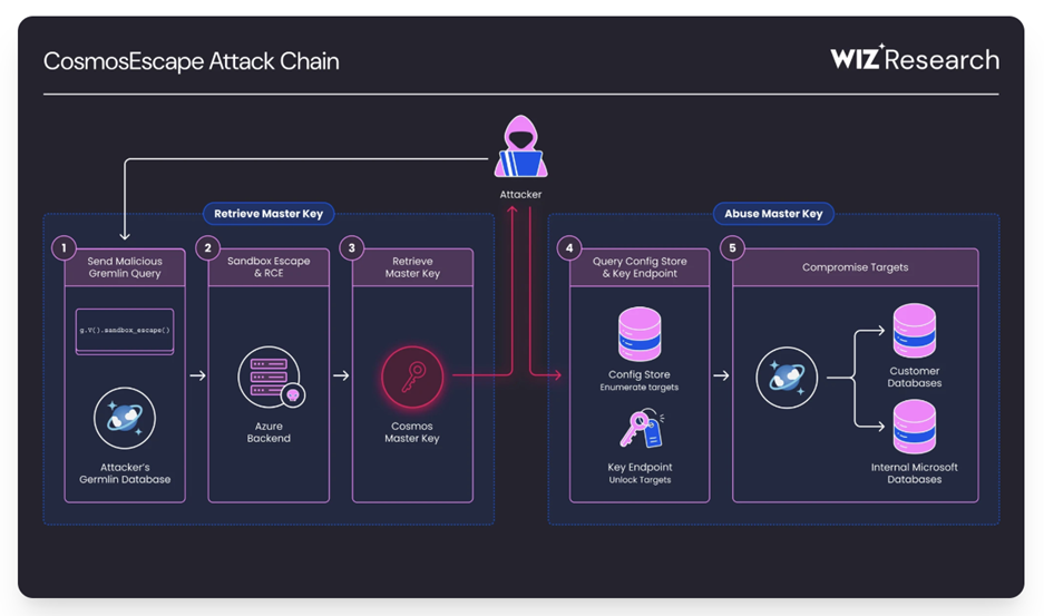 Azure Cosmos DB 严重漏洞曝光：一条查询可攻破所有租户数据库