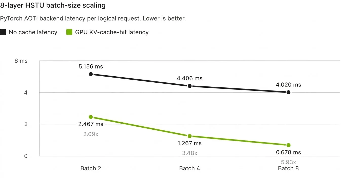 折线图：八层 HSTU 在无缓存与 GPU KV-cache 命中时的批大小扩展延迟对比。