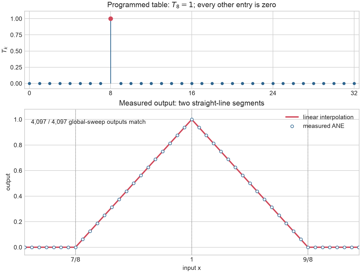 One nonzero lookup-table entry produces two straight-line segments on the ANE