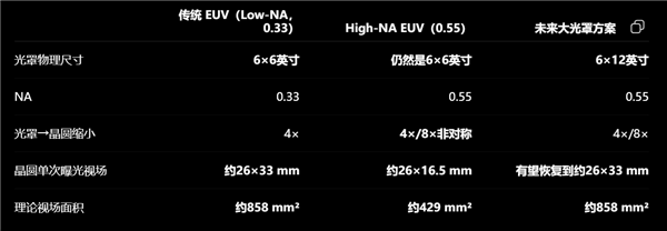 Intel、ASML宣布量产100万片High NA EUV晶圆:还要破除最大死穴
