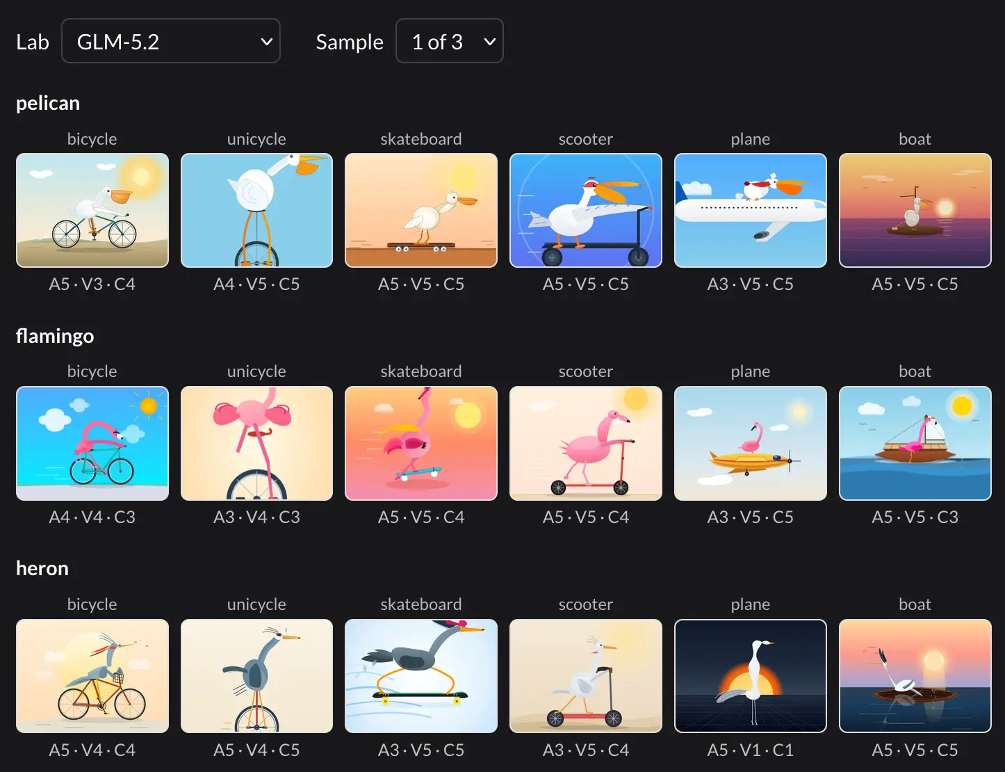 GLM-5.2 第 1/3 批样本的网格截图,包含鹈鹕、火烈鸟、苍鹭骑自行车、独轮车、滑板、滑板车、飞机和船