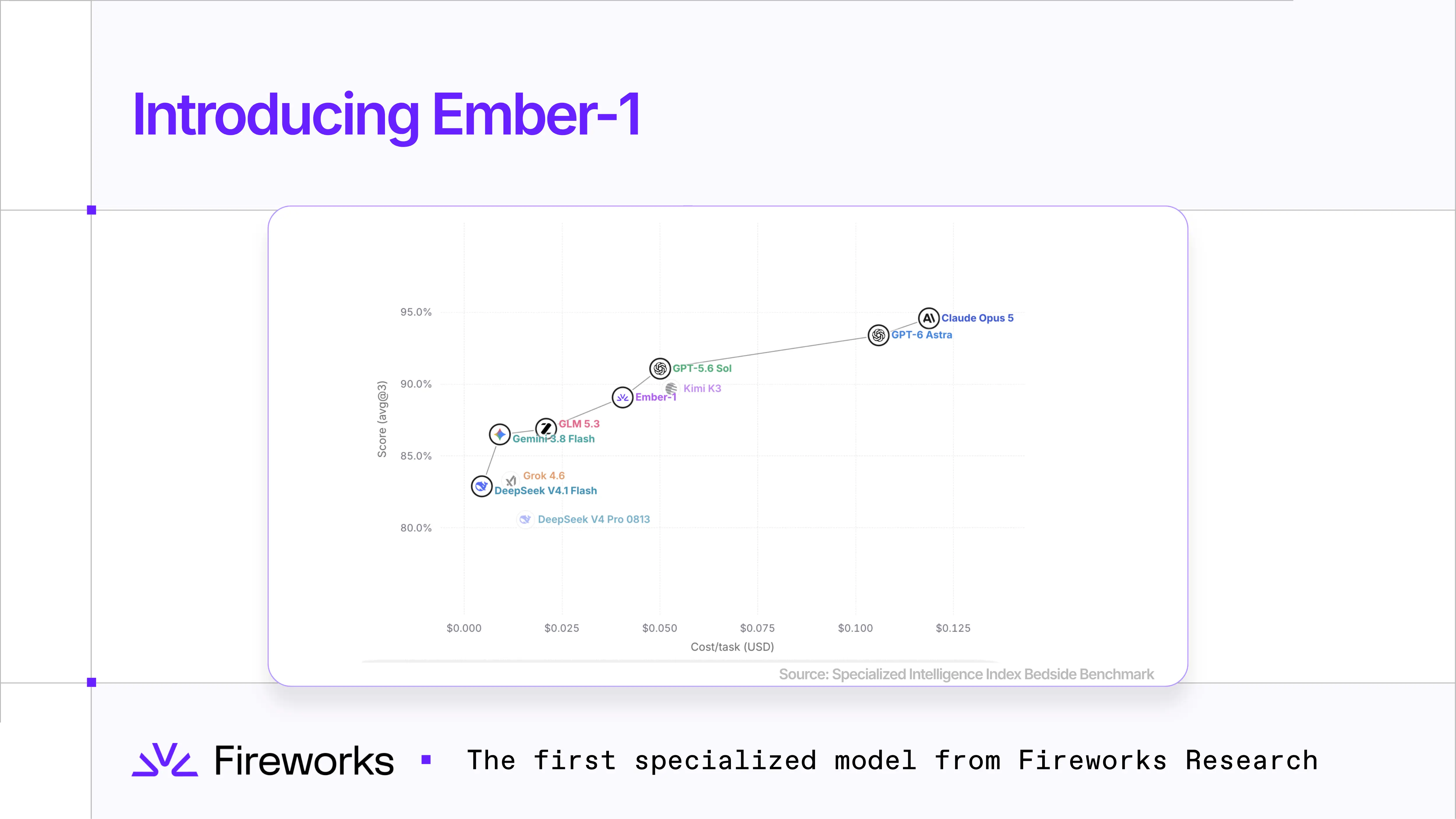 Graph showing 40% fewer tokens than Kimi K3