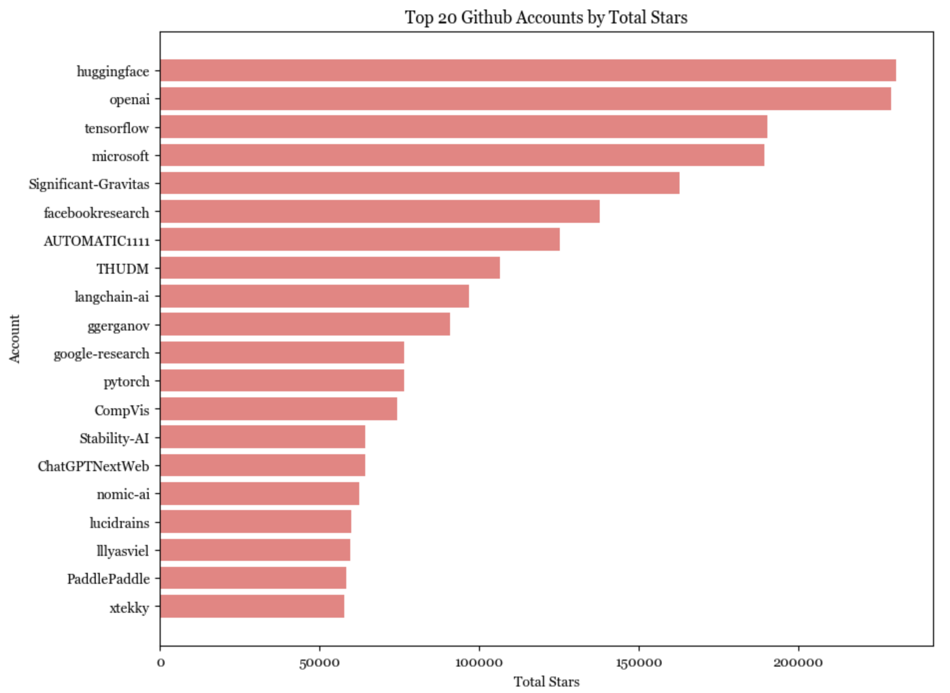 Most active GitHub accounts