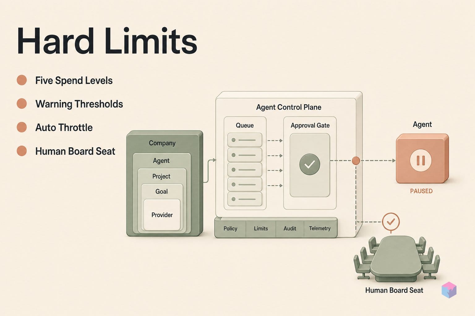 Enforced Throttling and the Board Seat