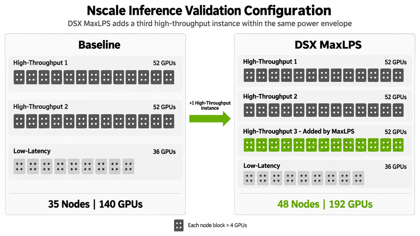 A configuration diagram shows 140 baseline GPUs divided among two high-throughput inference jobs and one low-latency job. The DSX MaxLPS side shows 192 GPUs with a third high-throughput job added and the low-latency job unchanged.
