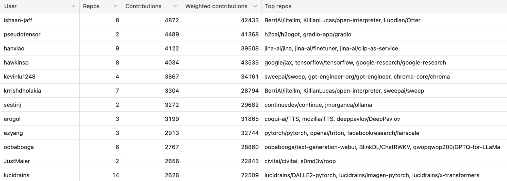 Most active open source developers