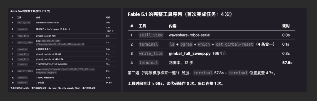 我们让 GPT‑6 Astra、Fable 5.1 和 Sol 控制同一台机器人：谁真的把活干完了？