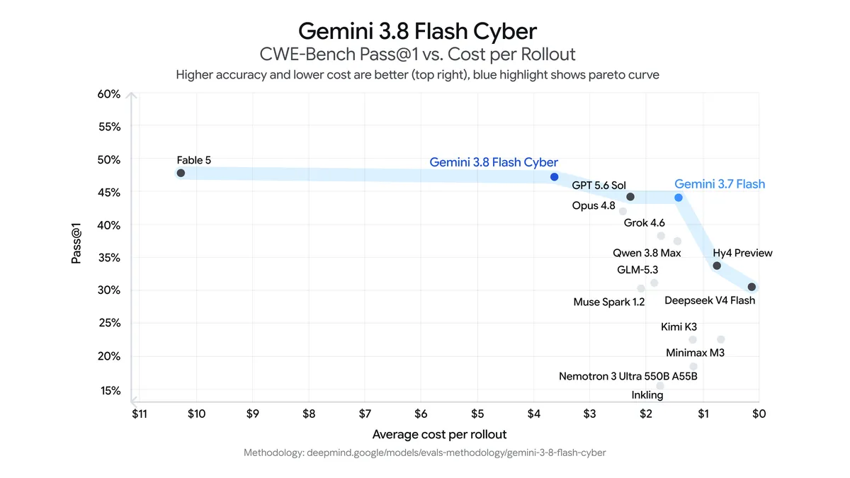 Chart showing Gemini 3.8 Flash Cyber StaticBench Pass@1 vs Cost Per Rollout