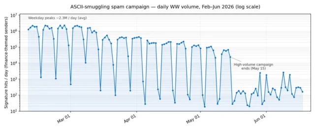 The deep recurring drops are weekend pauses in the observed signature matches; the decline after May 15 marks the end of the high-volume phase matching this exact activity, followed by a low residual.