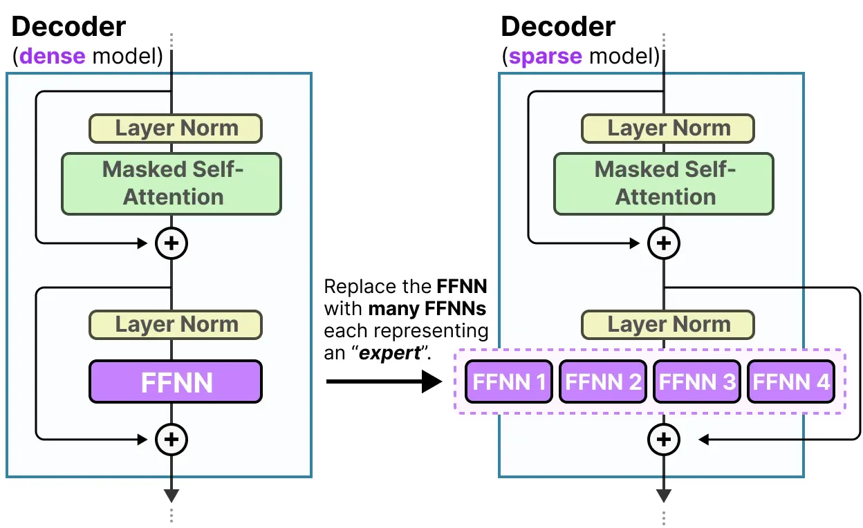 并排的解码器层示意图。左侧（稠密）：每个 token 都通过单个共享的 FFN。右侧（MoE）：包含多个 FFN 块（专家），路由器为每层的每个 token 选择 top-k。路由器仅控制 FFN 的选择，两种情况下的注意力权重均为稠密。