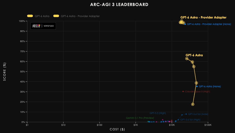 ARC-AGI-3 leaderboard showing GPT-6 Astra Standard and Provider Adapter results