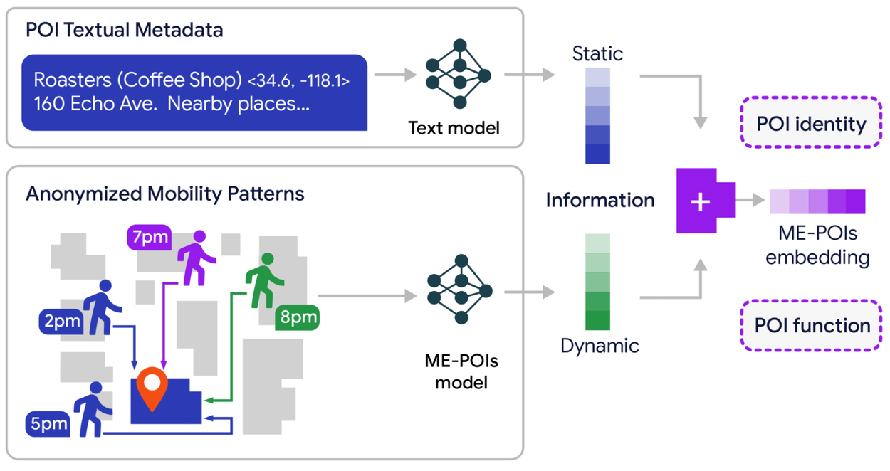 一张示意图，展示 POI 文本元数据与匿名化的 mobility 模式如何融合为 ME-POIs embedding。