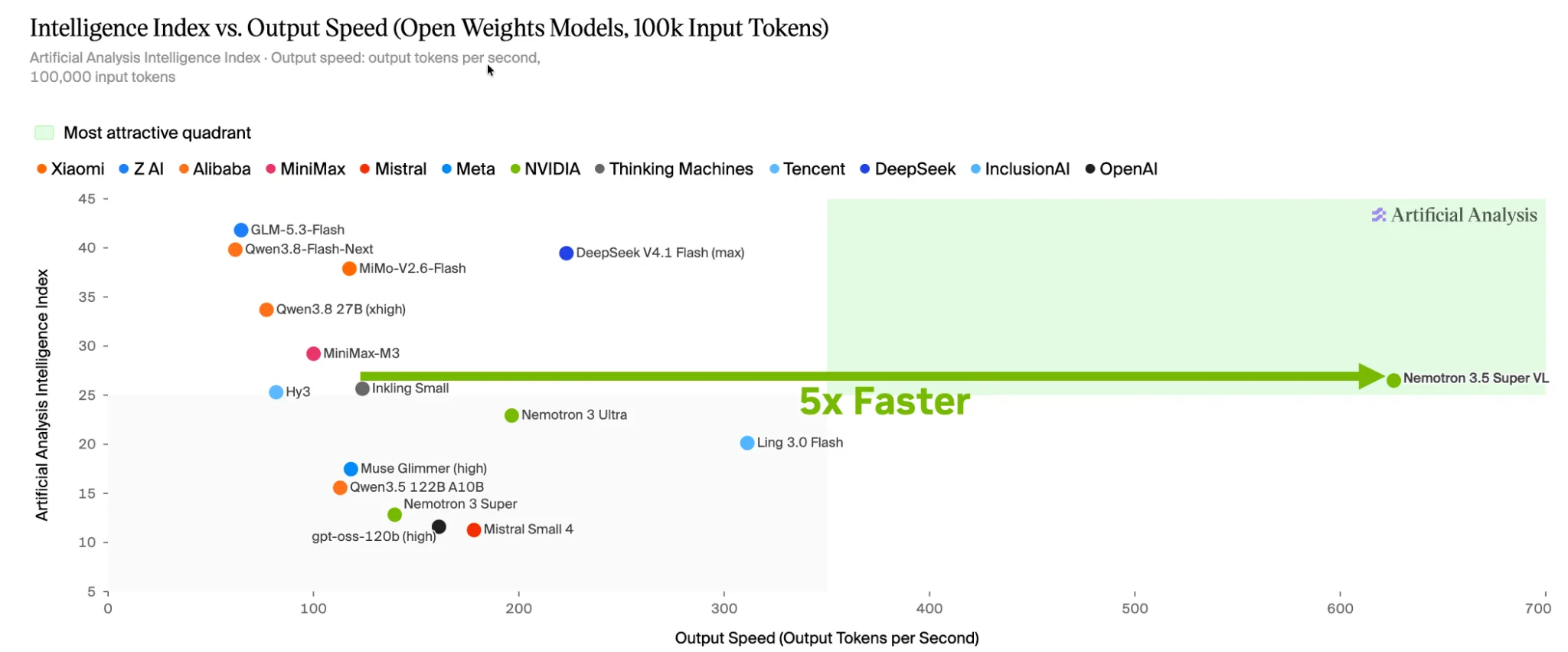 散点图对比了在 100K 输入 token 下各开放权重模型的 Artificial Analysis Intelligence Index 得分与输出速度。Nemotron 3.5 Super VL 输出速度超过每秒 600 个 token；图中标注了与 Inkling Small 相比 5 倍的速度优势。