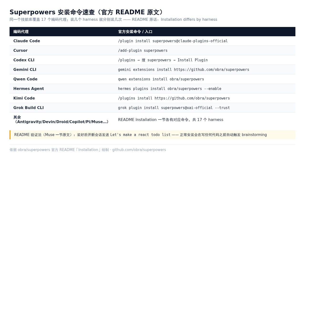 Superpowers 各 harness 安装命令速查表