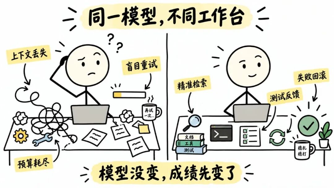 同一模型,不同工作台,成绩可能先变