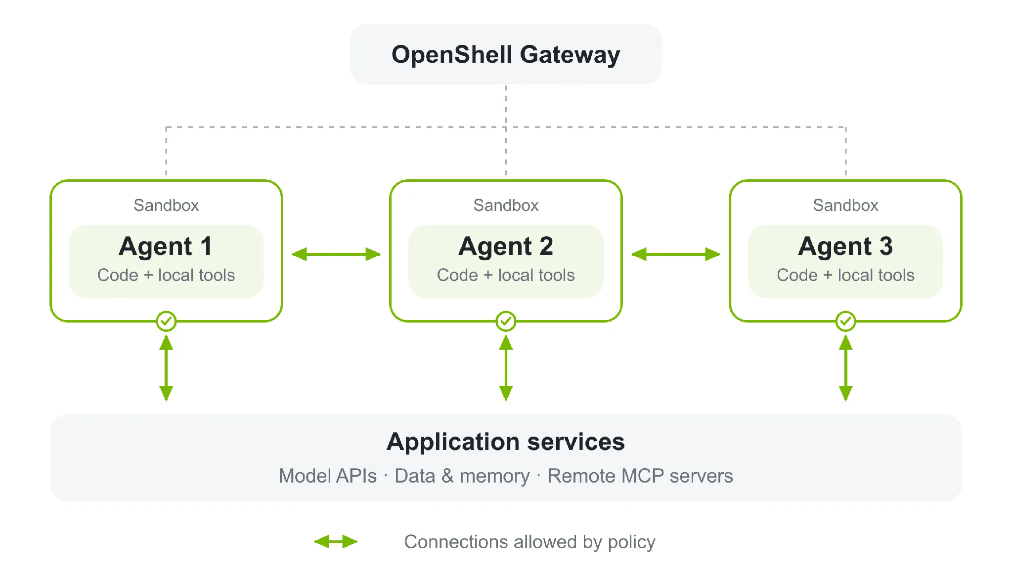 示意图：OpenShell Gateway 管理三个独立的 agent 沙箱。每个沙箱内包含一个带有代码和本地工具的 agent。策略允许的连接将各 agent 彼此相连，并连接到应用服务，包括模型 API、数据与内存，以及远程 MCP 服务器。