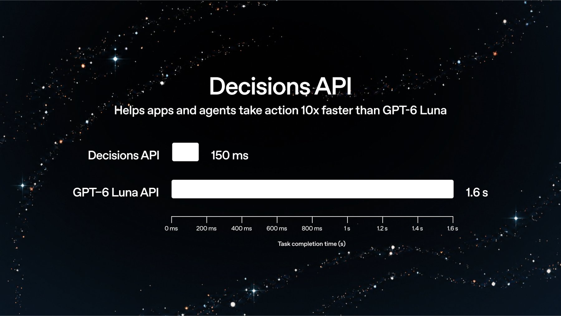 柱状图展示任务处理耗时:Decisions API 需要 150 毫秒,而 GPT-6 Luna 通过常规 API 需要 1.6 秒。