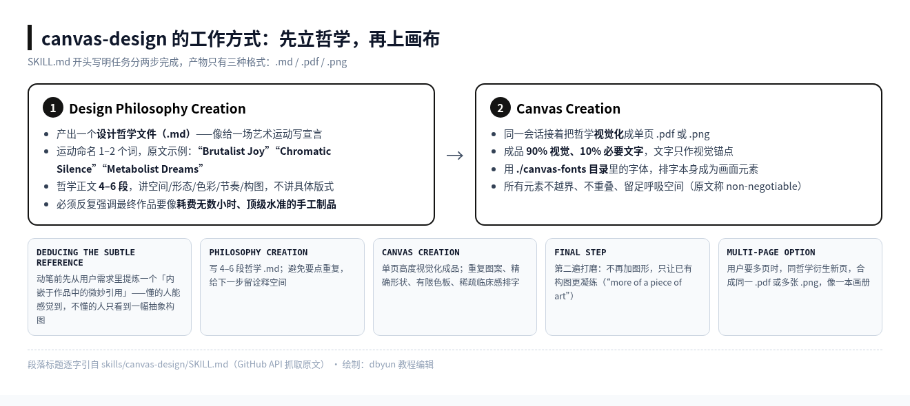 canvas-design 两步工作流图