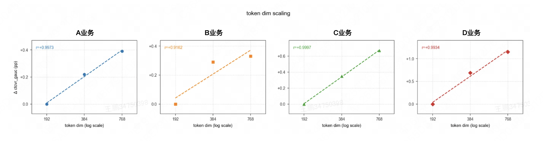 图6 MTFM Token Dim Scaling 曲线