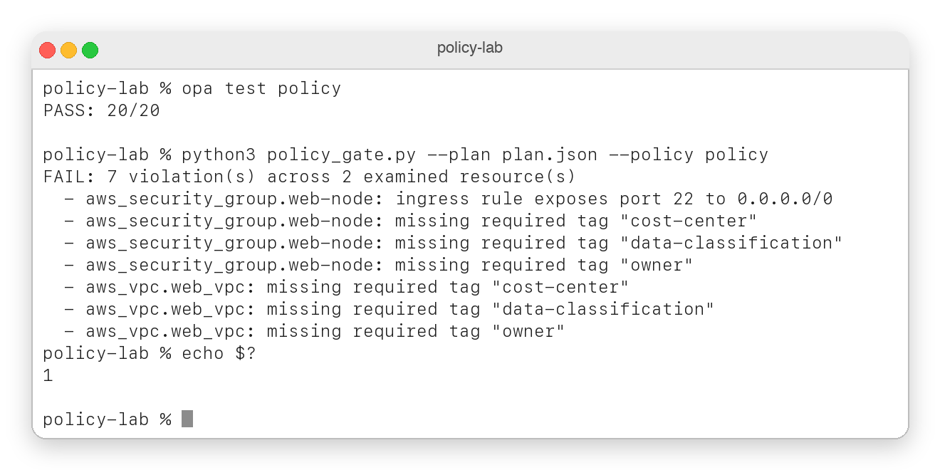 标题为 policy-lab 的终端窗口。运行 opa test policy 显示 PASS: 20/20。用 TerraGoat 计划运行 python3 policy_gate.py 显示 FAIL: 在 2 个受检资源中共 7 处违规，列出一条将 aws_security_group.web-node 的 22 端口暴露给 0.0.0.0/0 的入站规则，以及 aws_security_group.web-node 和 aws_vpc.web_vpc 上缺失的 6 个必需标签。echo $? 返回 1。