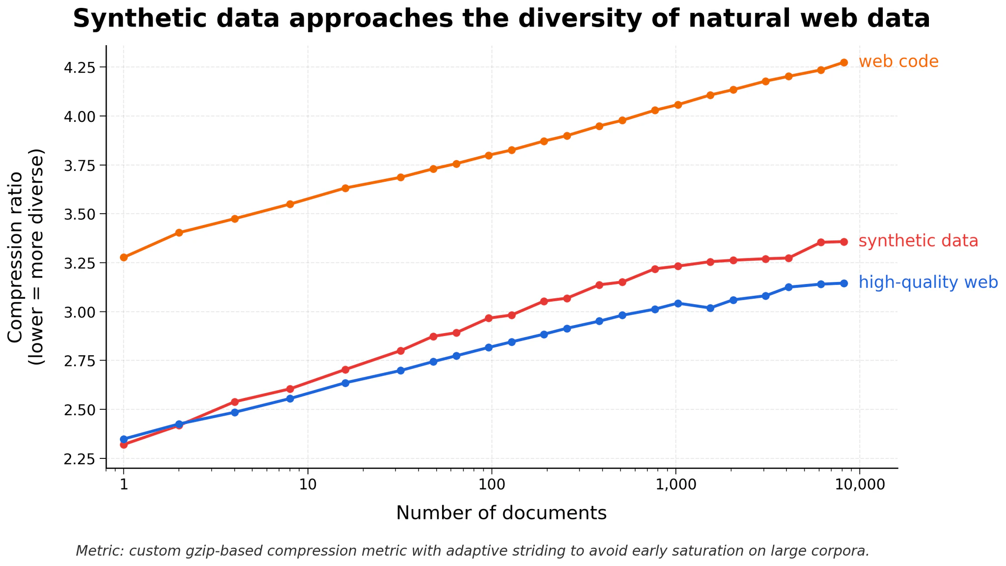 Comparison of diversity across training data sources