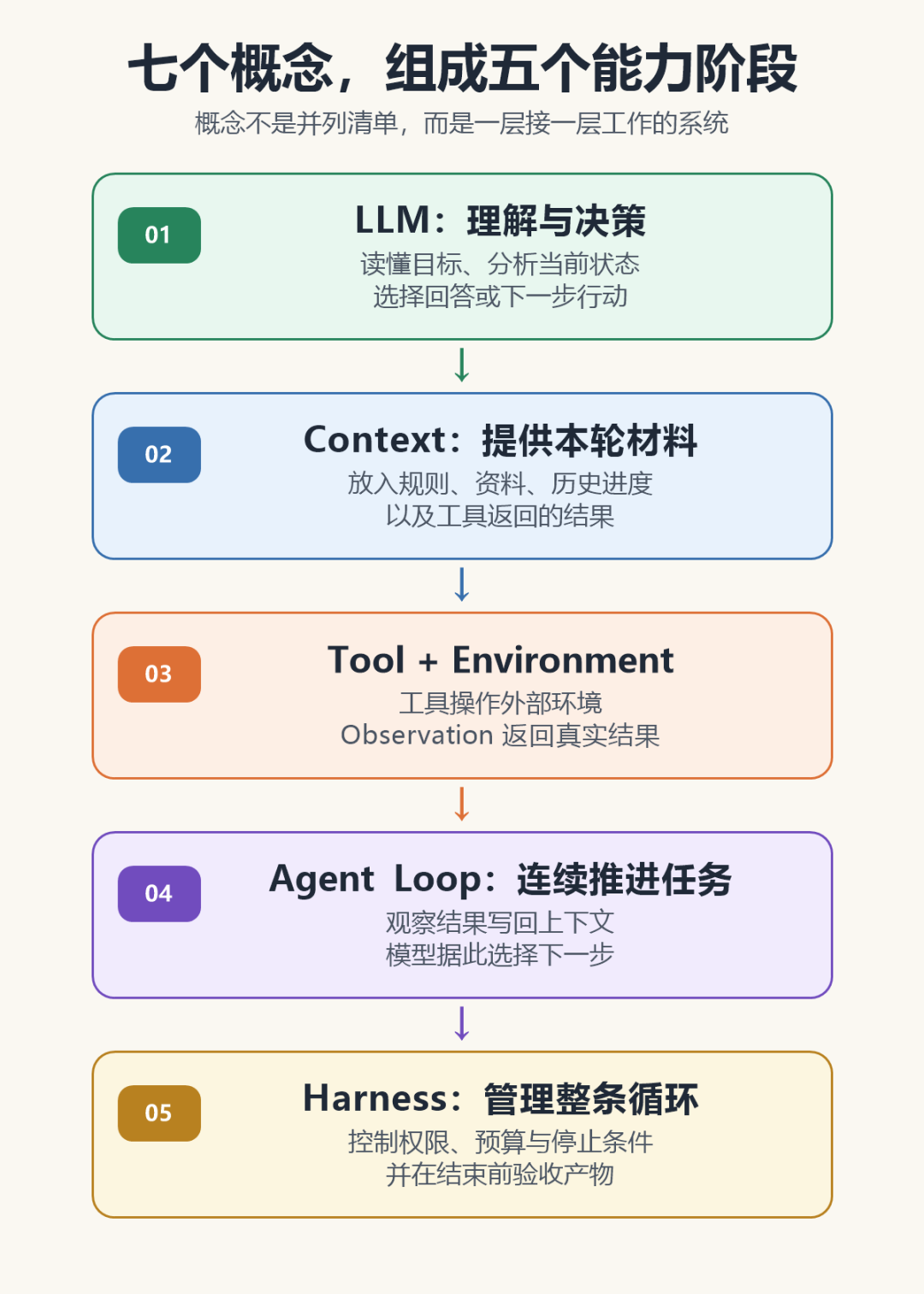 七个核心概念组成五个Agent能力阶段