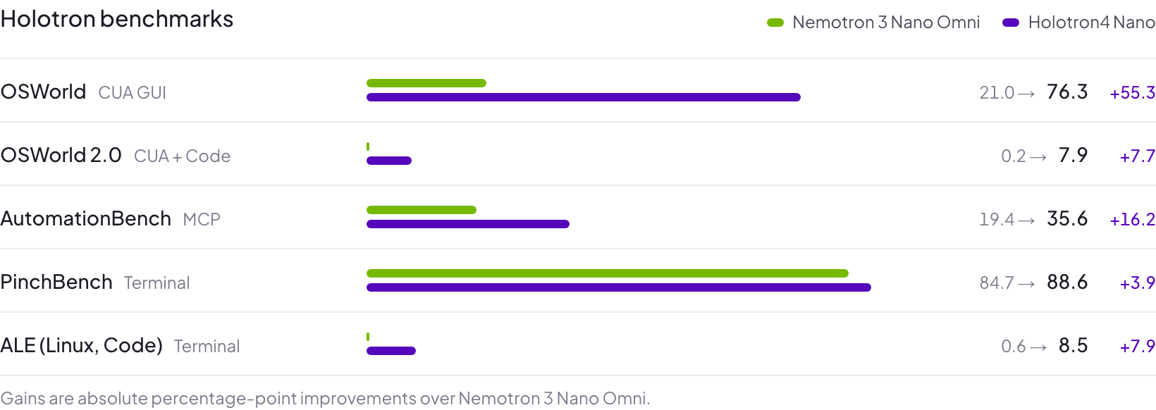 Holotron4 Nano vs. Nemotron 3 Nano Omni across five benchmarks