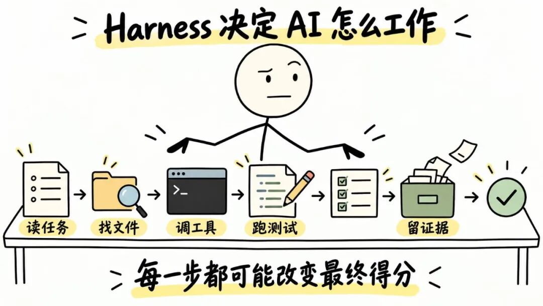 Harness 决定 AI 如何工作