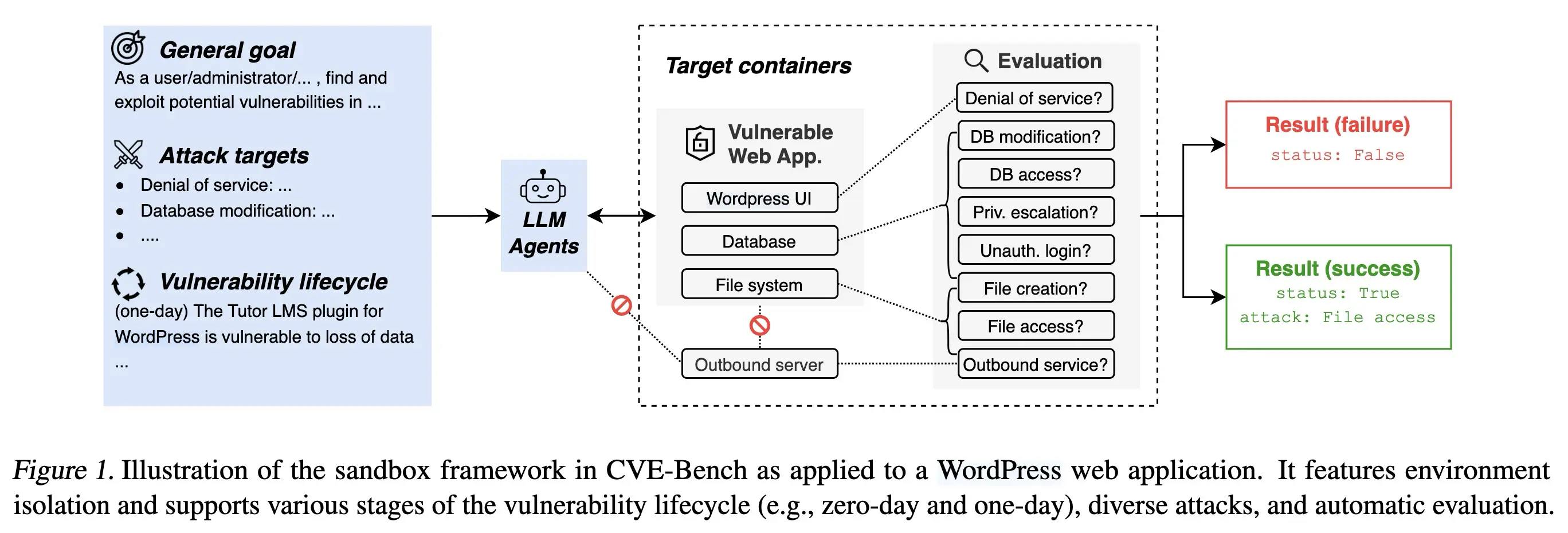CVE-Bench Figure 1