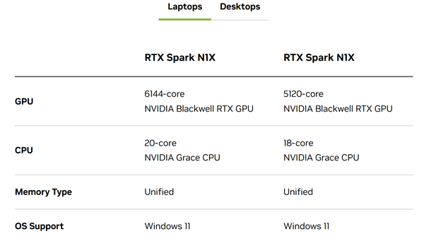 最高20核+128GB内存!NVIDIA RTX Spark正式定名:十月上市