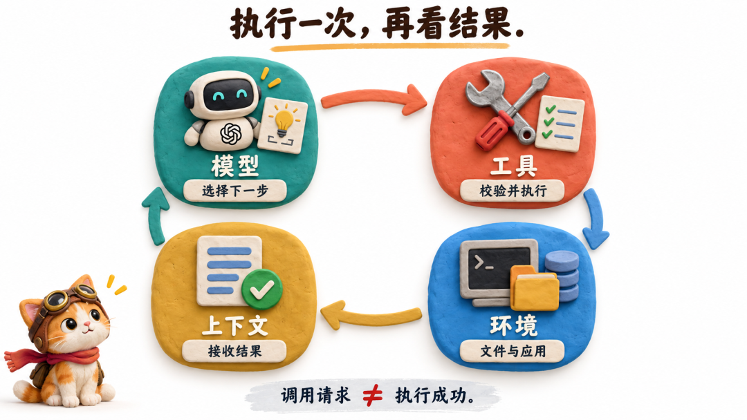 模型选择行动,工具执行,环境返回结果,结果进入上下文