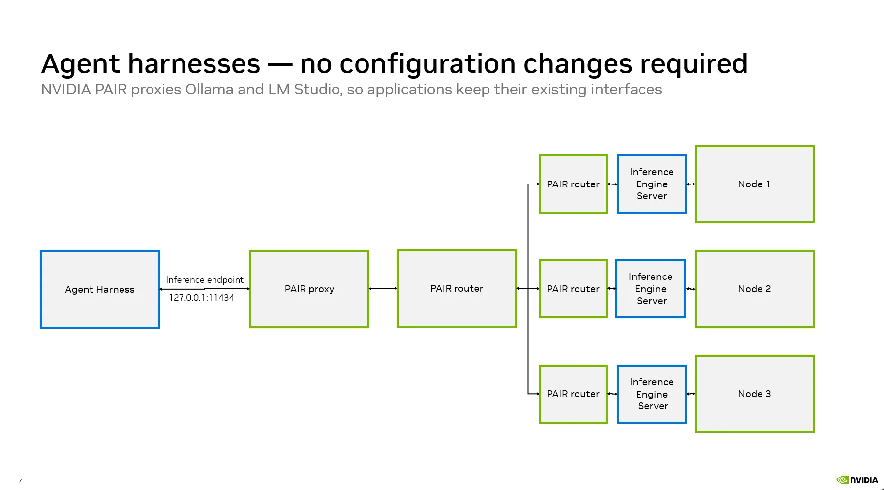 Architecture diagram titled ‘Agent harnesses—no configuration changes required.’ The flowchart shows an agent connection starting from a harness (left) through a PAIR proxy and PAIR router setup into an inference engine server and then distributing to multiple nodes (Node 1, Node 2, and Node 3).
