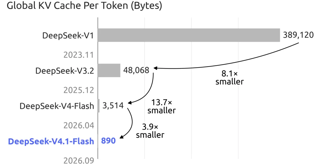 深度解读 DeepSeek V4.1 Flash 全新架构，如何成为显存杀手