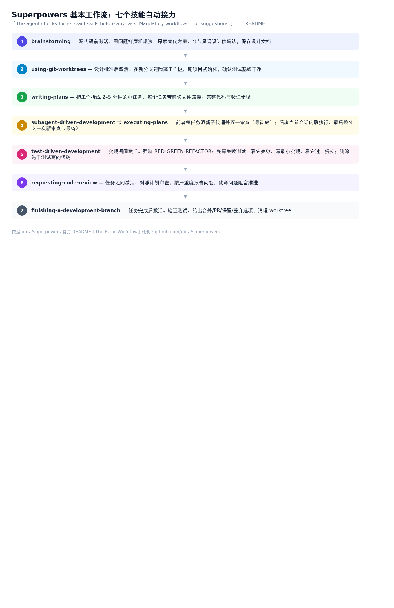 Superpowers 基本工作流七个技能接力图
