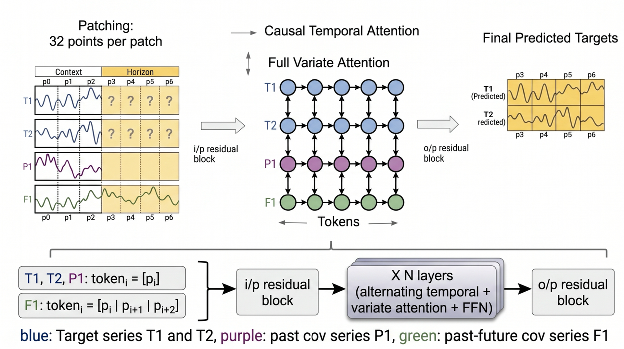 TimesFM-3 architecture diagram illustrating time series patching, transformer layers, and multivariate forecast output.