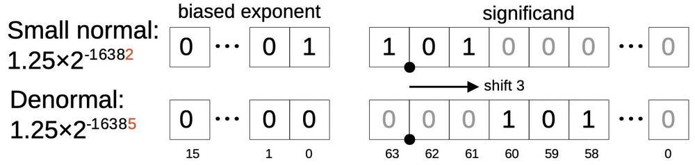 Example of a normal number, reduced by a factor of 8, resulting in a denormal.