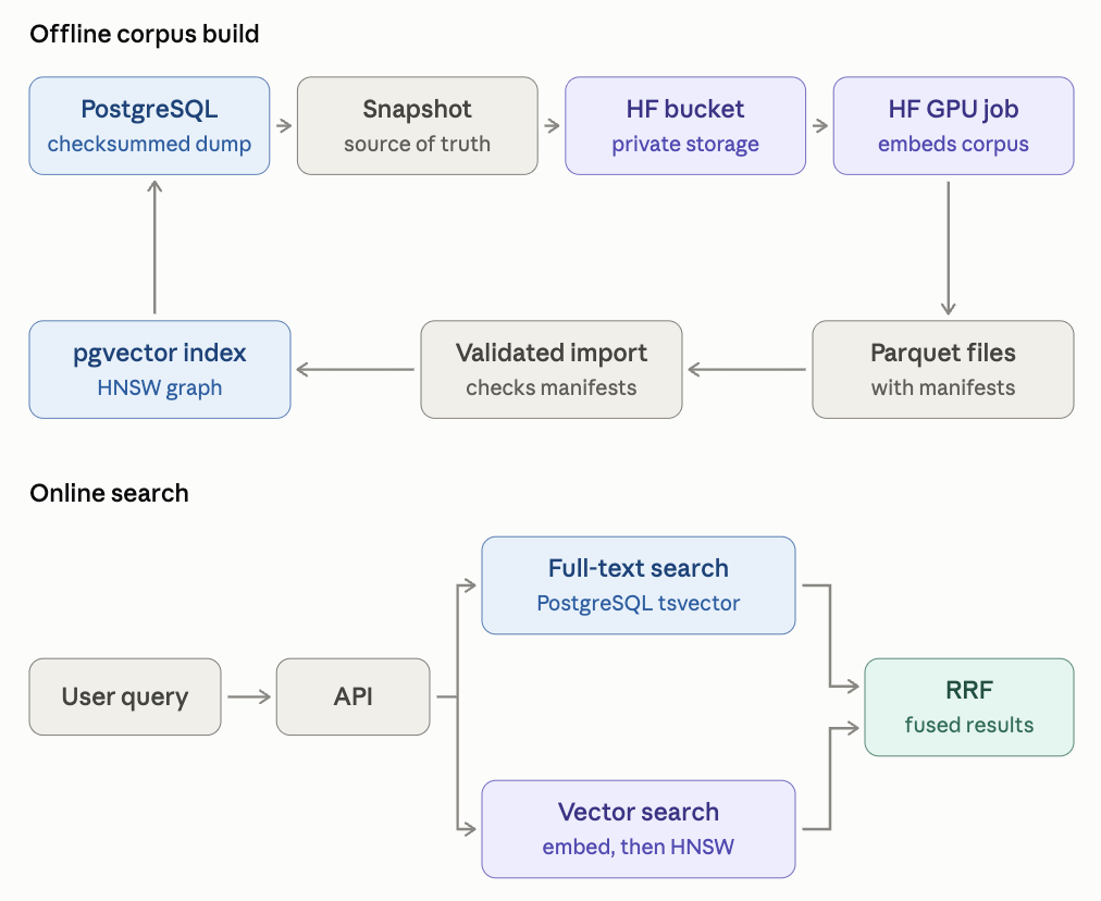 Architecture diagram of the offline corpus build and online hybrid search pipeline