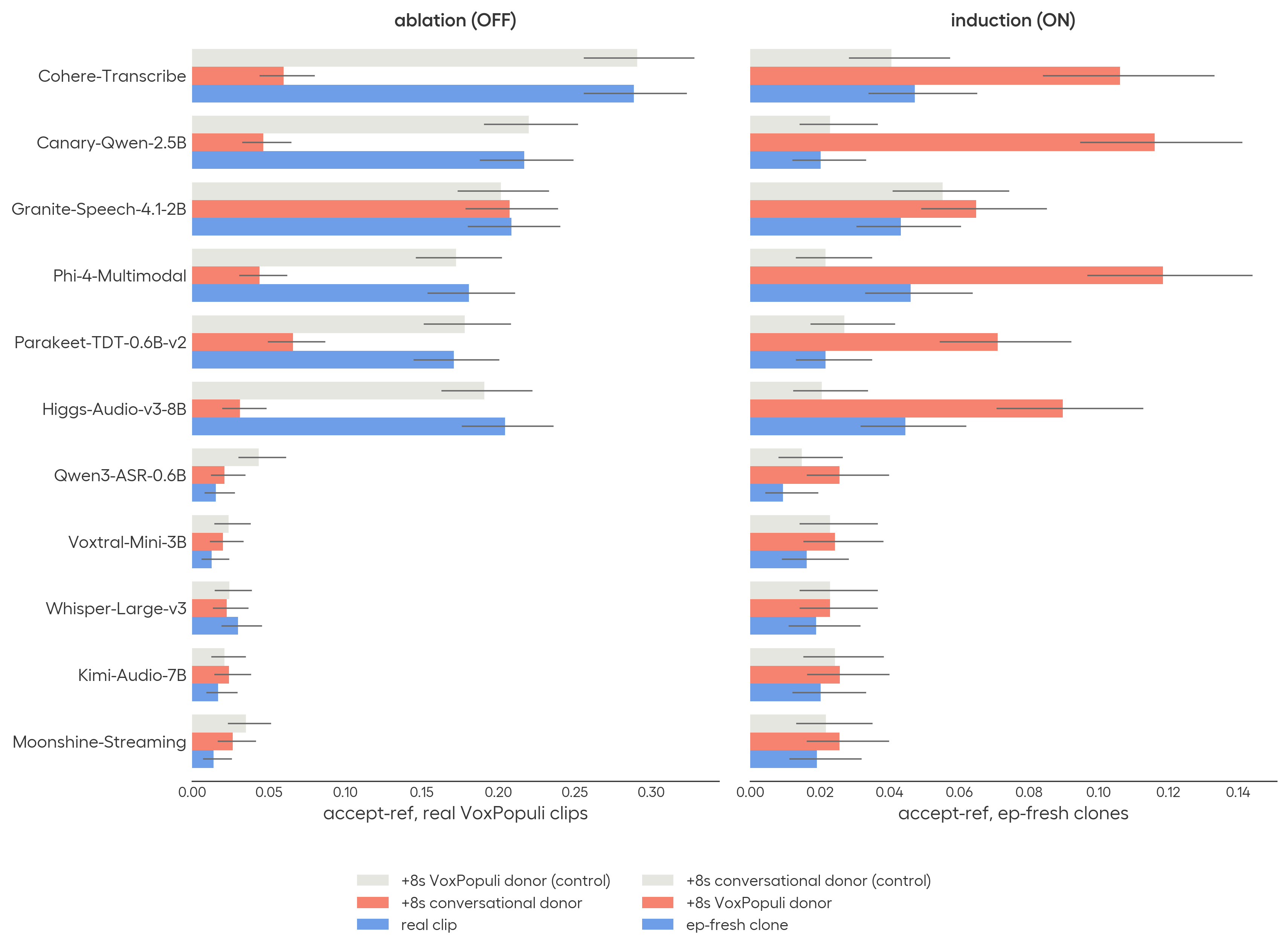 Effect of steering the amount of surrounding benchmark-associated audio context on transcription behavior.
