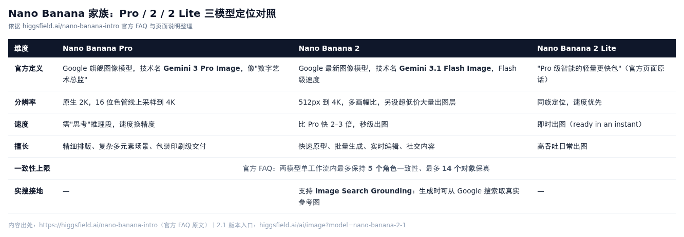 Nano Banana 家族三模型定位对照表