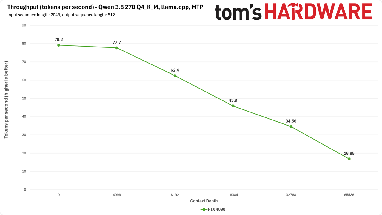 RTX 4090 Qwen Benchmarks