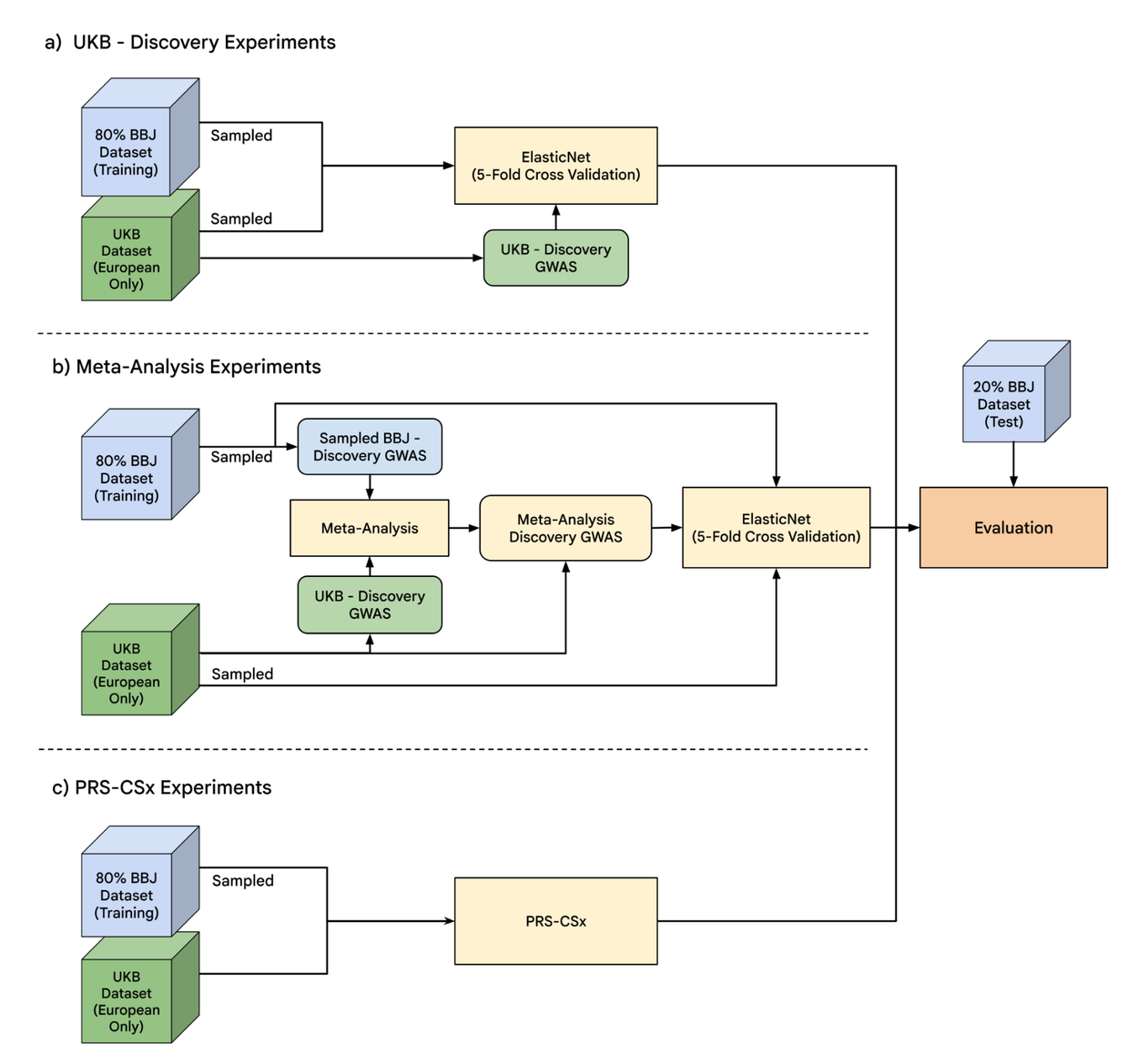 A flowchart outlining three genomic prediction models—ElasticNet, Meta-Analysis, and PRS-CSx—using BBJ and UKB datasets.