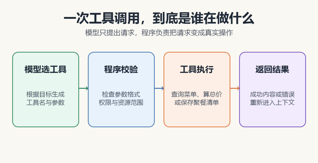 模型选择工具,程序校验并执行,结果重新进入上下文