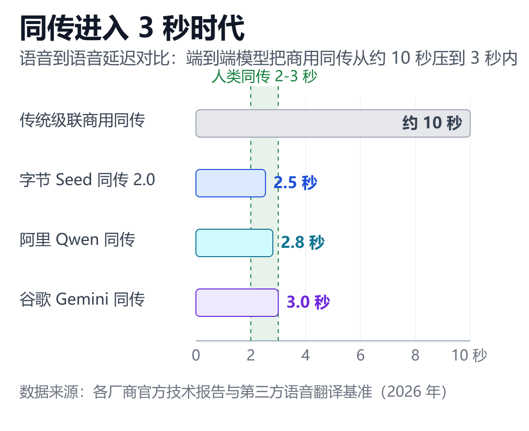 语音到语音同传的延迟对比