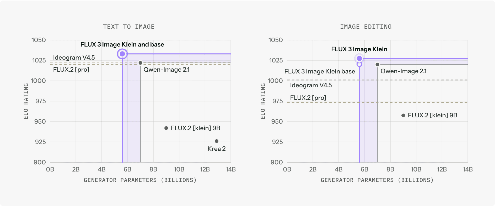 文生图与图像编辑的 Elo 评分与生成器参数量对比,FLUX 3 Image Klein 以 5.6B 参数领先。