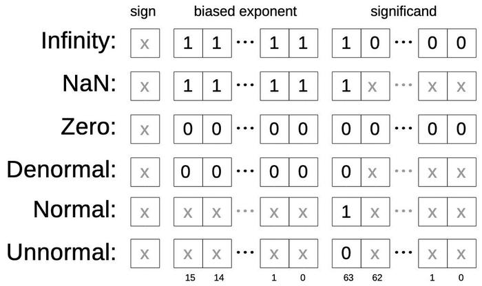 The encoding of special values. Based on Table S-31 in the Intel Numerics Supplement, but highly simplified. The "x" bits are arbitrary, as long as they don't conflict with another type.