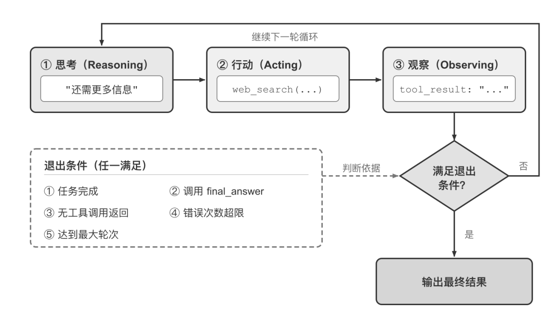 原书图1-6:自主 Agent 的 ReAct 执行循环