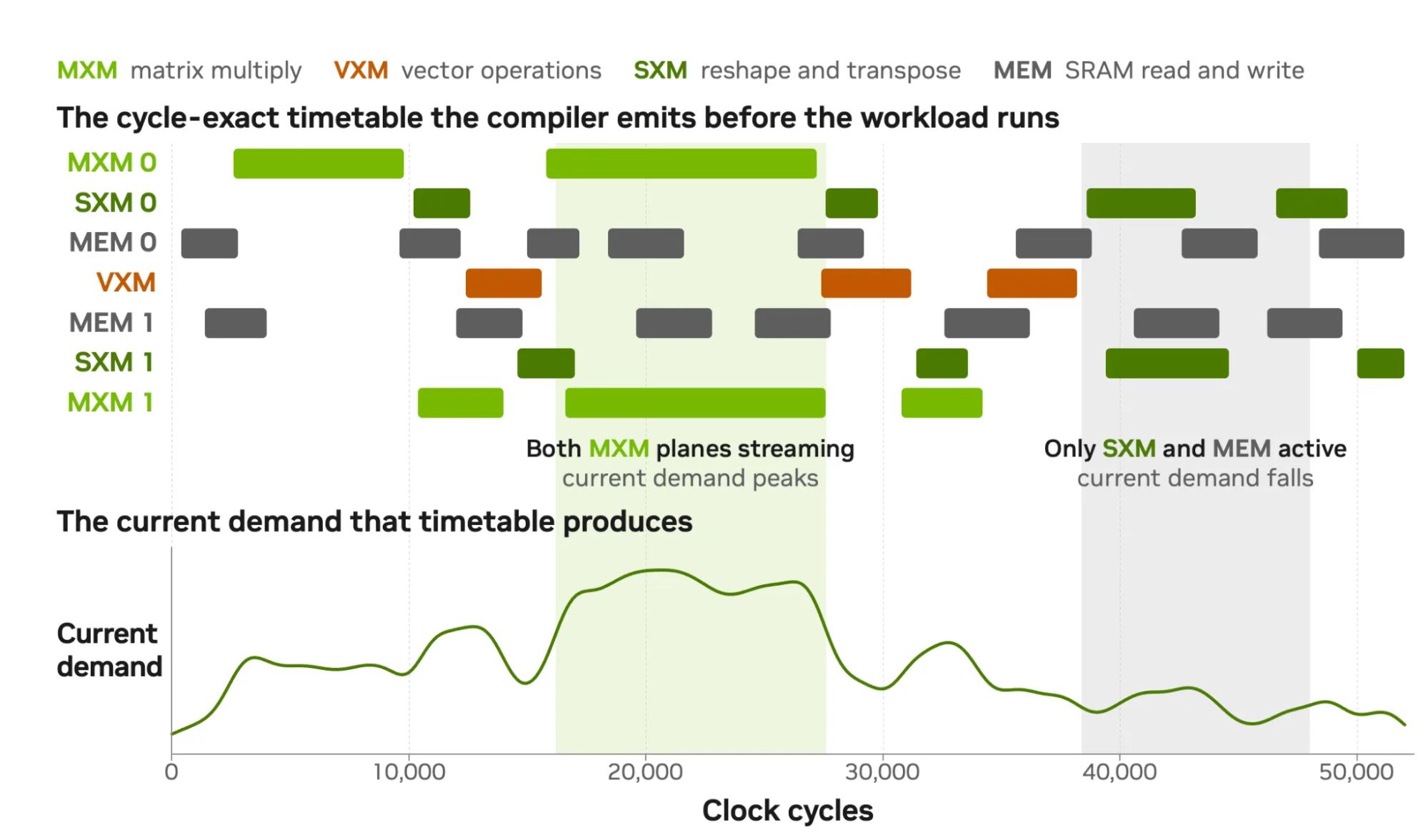展示 MXM、VXM、SXM 及 SRAM 存储在 50,000 个时钟周期内活动情况的示意时间轴，并配对展示由该调度方案推导出的电流需求曲线。当两个 MXM 平面同时流式传输时电流需求达到峰值；当仅 SXM 和存储器活跃时需求回落。
